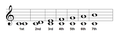 number intervals