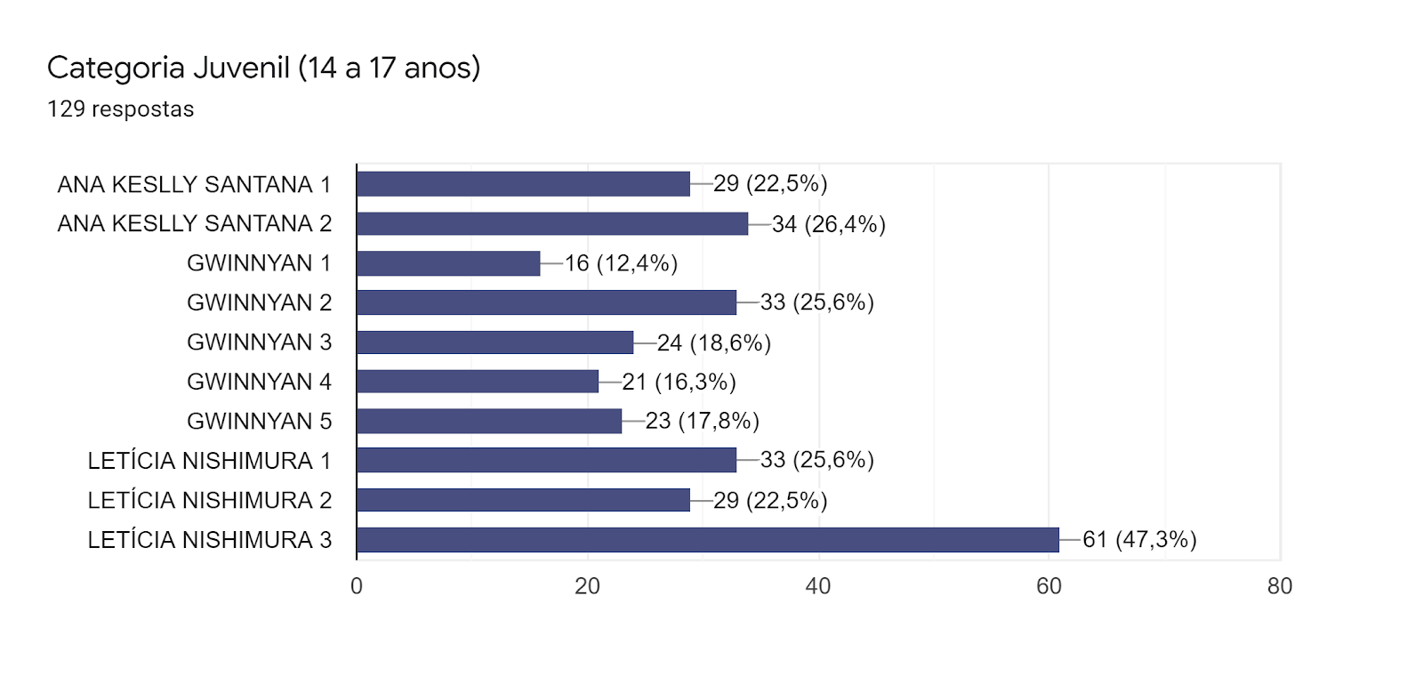 Gráfico de respostas do Formulários Google. Título da pergunta: Categoria Juvenil (14 a 17 anos) . Número de respostas: 129 respostas.