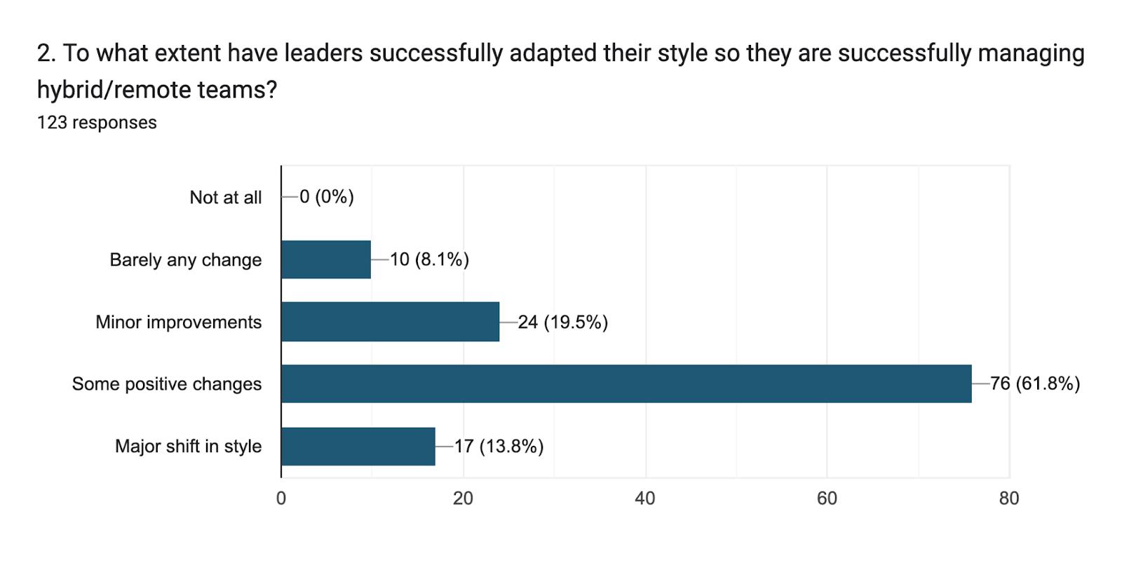Forms response chart. Question title: 2. To what extent have leaders successfully adapted their style so they are successfully managing hybrid/remote teams?. Number of responses: 123 responses.