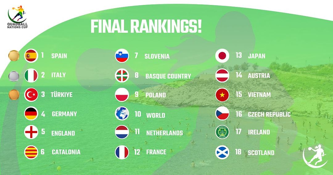 Quadball Nations Cup-eko ranking finala. Espainia lehenengoa, Italia bigarrena, Turkia hirugarrena, Kalatunia seigarrena eta Euskadi zortzigarrena.