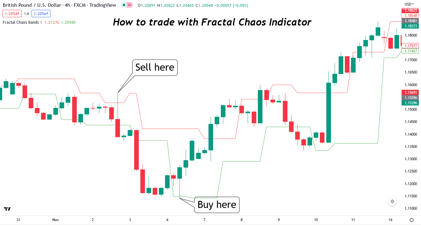 How to trade Fractal chaos indicator?