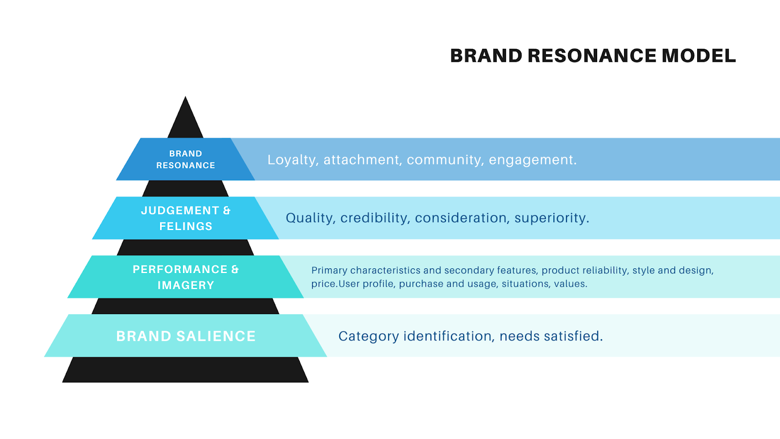 How the Brand Resonance Model Can Lift Your Brand - Nicolas Carozza