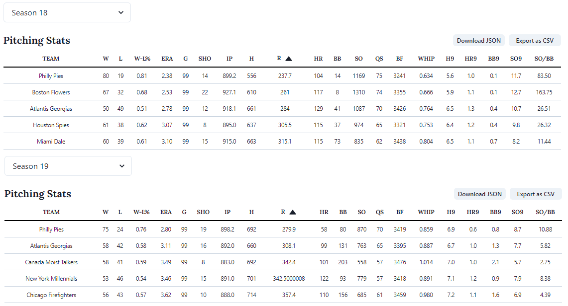 Baseball-Reference.com data, comparing Philly Pies performance between Season 18 to Season 19. Even if we just accounted for the loss of Nerd Pacheco from the Rotation, we see a noticeable uptick in both Hits per 9 Innings (H9) and Bases on Balls per 9 Innings (BB9), which is why there’s an increase in WHIP.