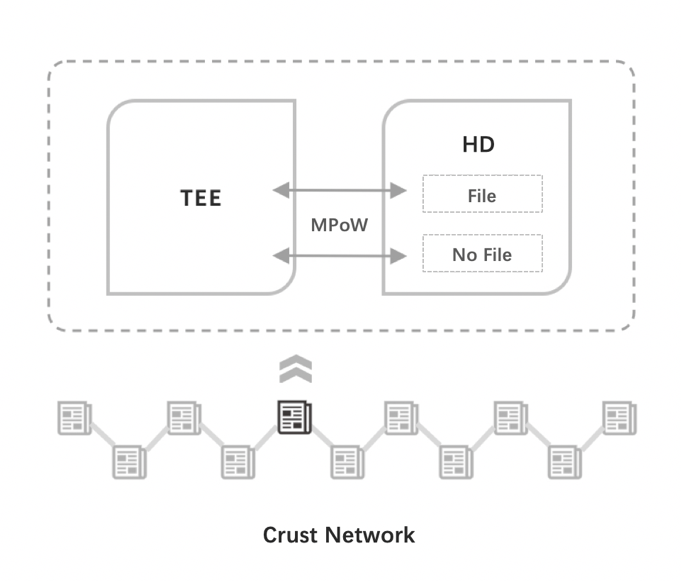 Crust Network: Giải pháp lưu trữ phi tập trung - Cấu trúc Crust Network - Cơ chế MPOW - PolkaWarriors - syndicator - Polkadot