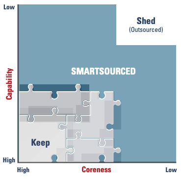 smartsourcing process matrix
