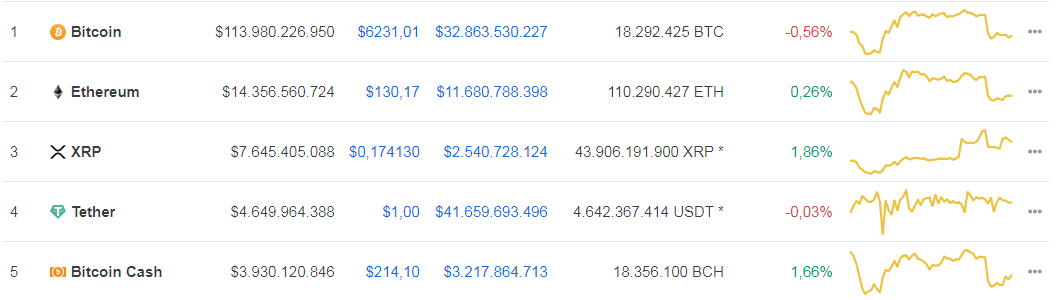 Top 5 cryptocurrencies. ¿Bitcoin Bitcoin Cash overtake 