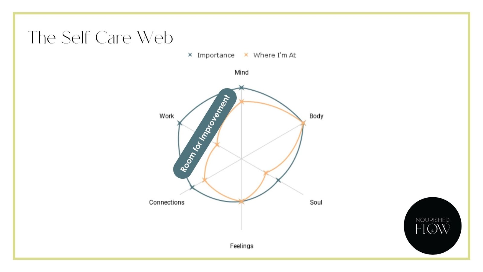 Self care web with a radar map of six different types of self care. the outer portion is highlighted as "room for improvement"
