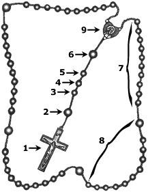 Image of a rosary and numbered to show the prayers to be said on each bead