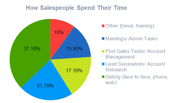 How salespeople spend their time