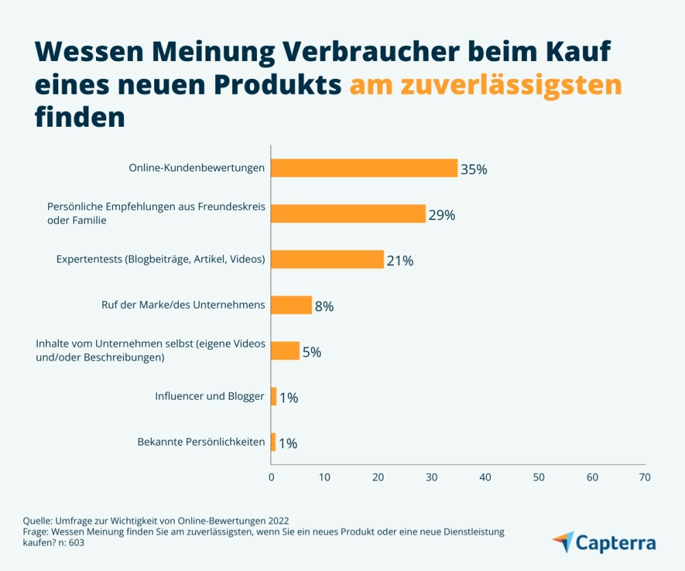 Diese Meinungen sind für Käufer:innen in Deutschland besonders wichtig, © Capterra 