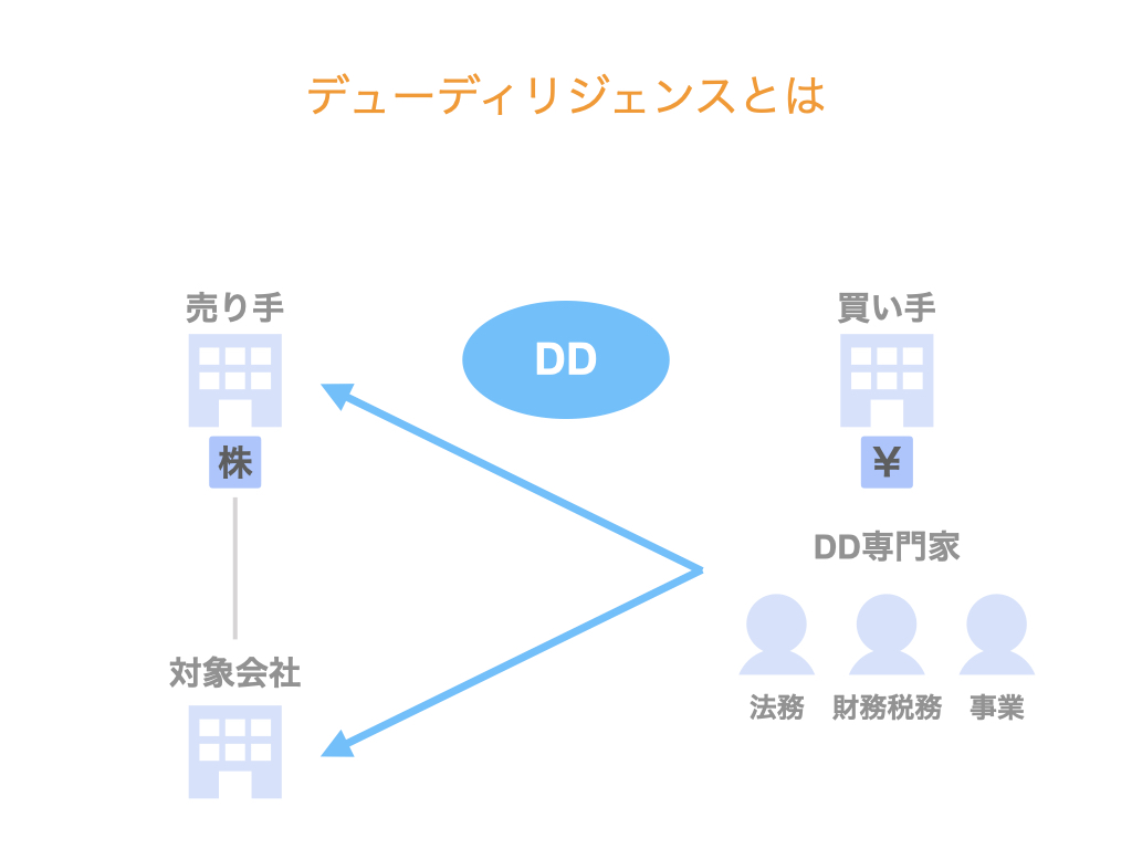 デューディリジェンスとは