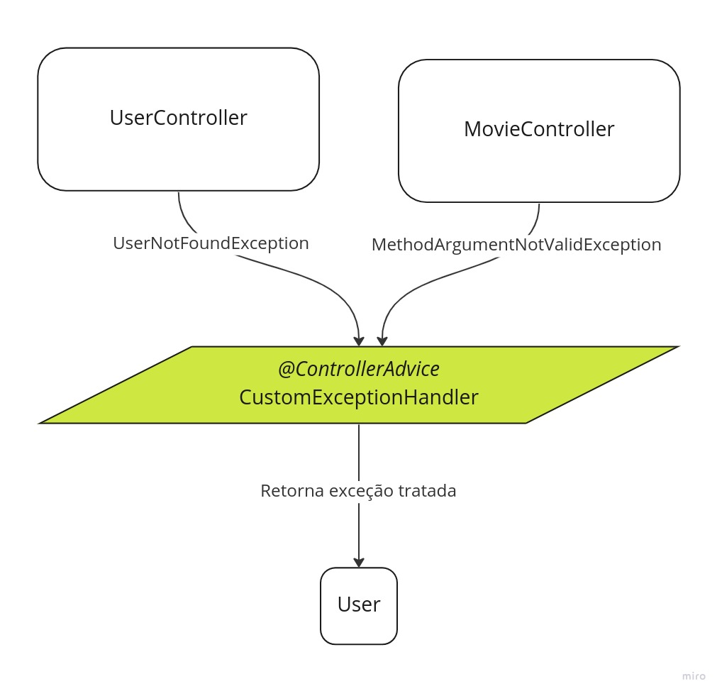 Na imagem, temos duas caixas representando controllers: UserController e MovieController. Cada um desses conceitos está lançando uma exceção diferente (no UserController, o UserNotFoundException, e no MovieController, o MethodArgumentNotValidException), sendo representada por uma seta com saída de cada caixa para um barramento chamado “@ControllerAdvice CustomExceptionHandler”. Esse barramento é responsável por filtrar essas exceções e tratá-las para retornar às pessoas usuárias. Por fim, há uma seta saindo do barramento para uma caixa final nomeada “user”, representando o retorno da exceção tratada.