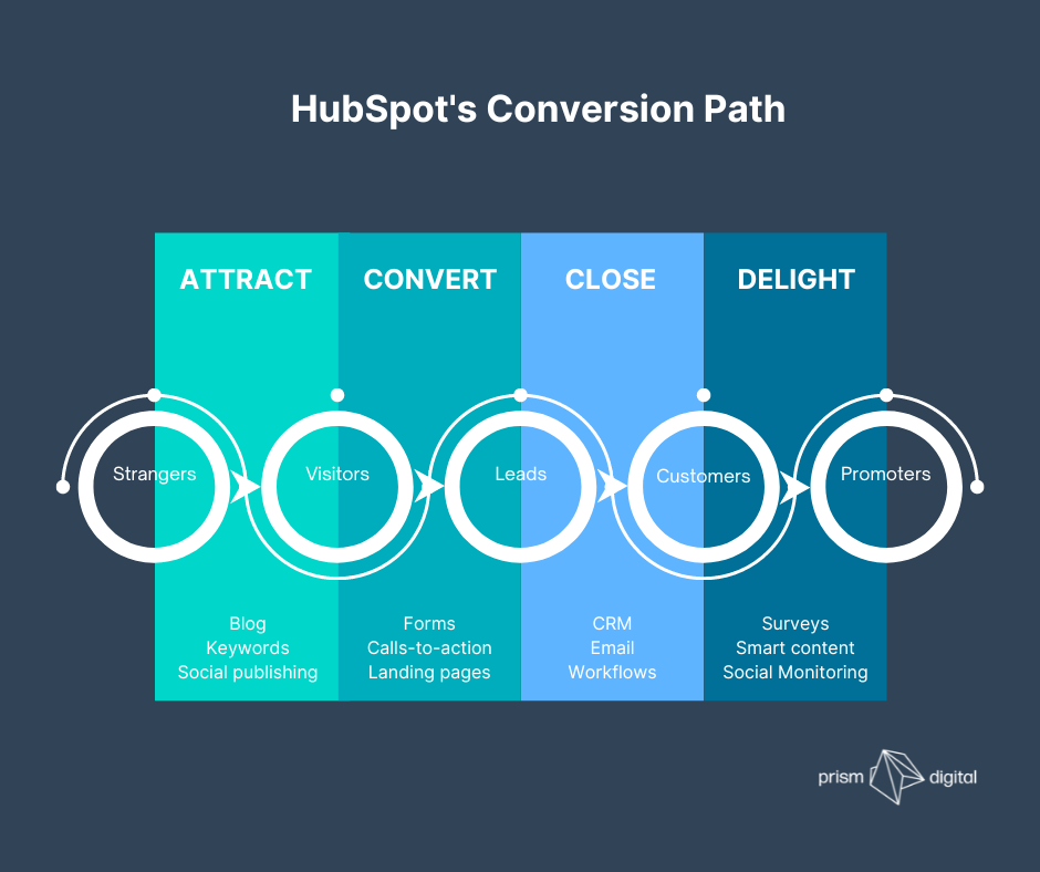 HubSpot's conversion path