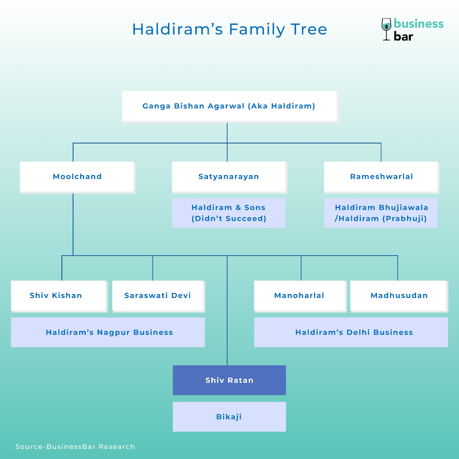 Bikaji and Haldiram's Family Tree