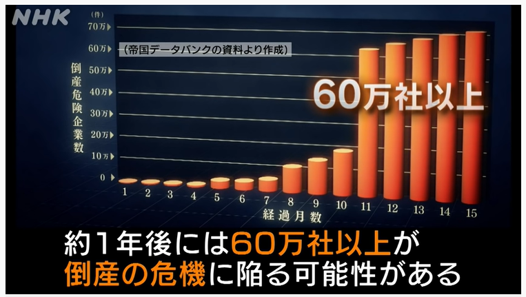 【コロナ不況】どうなる日本？中小企業の倒産が激増。