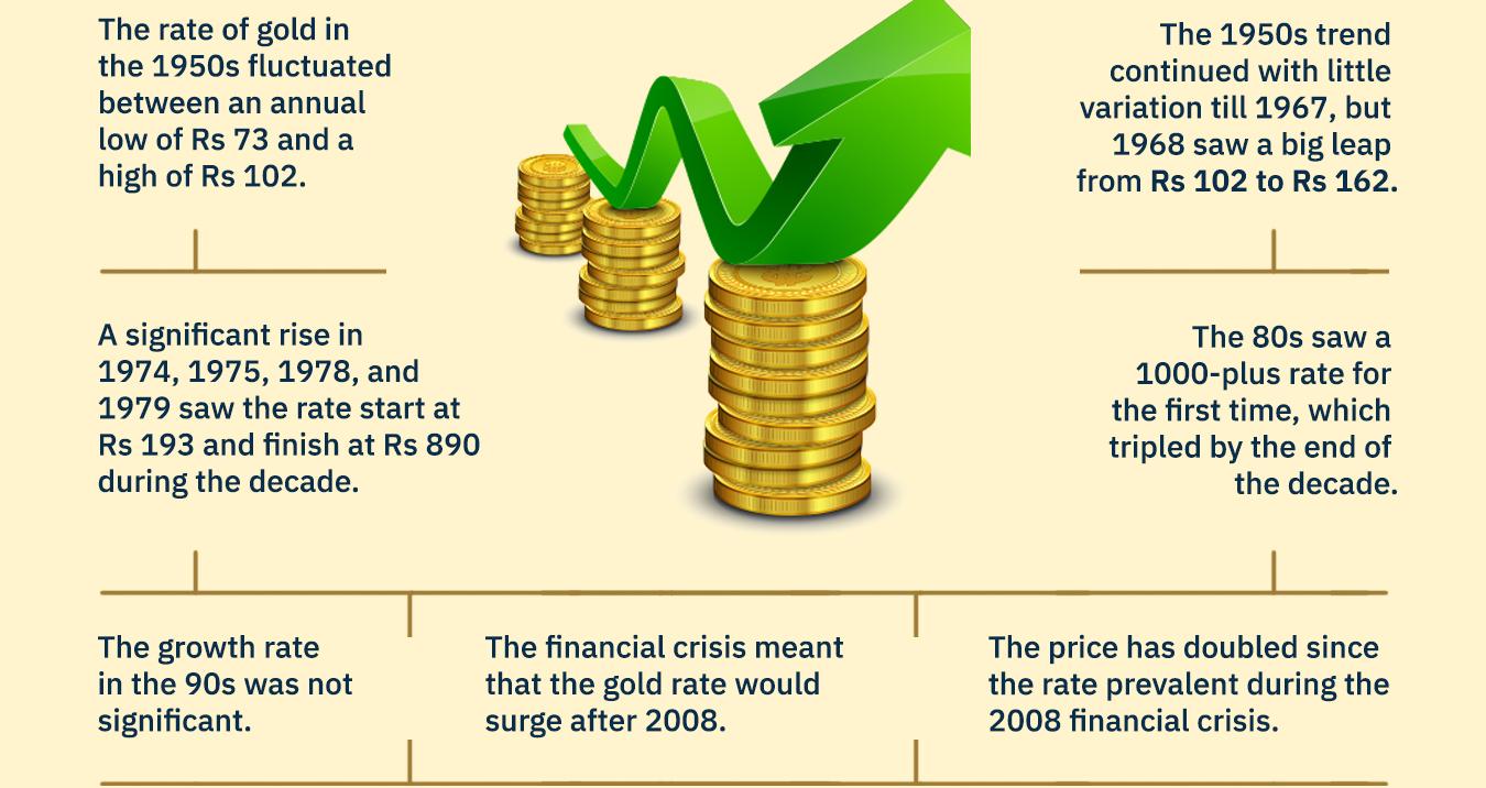 A brief history of gold rates in India | Tomorrowmakers
