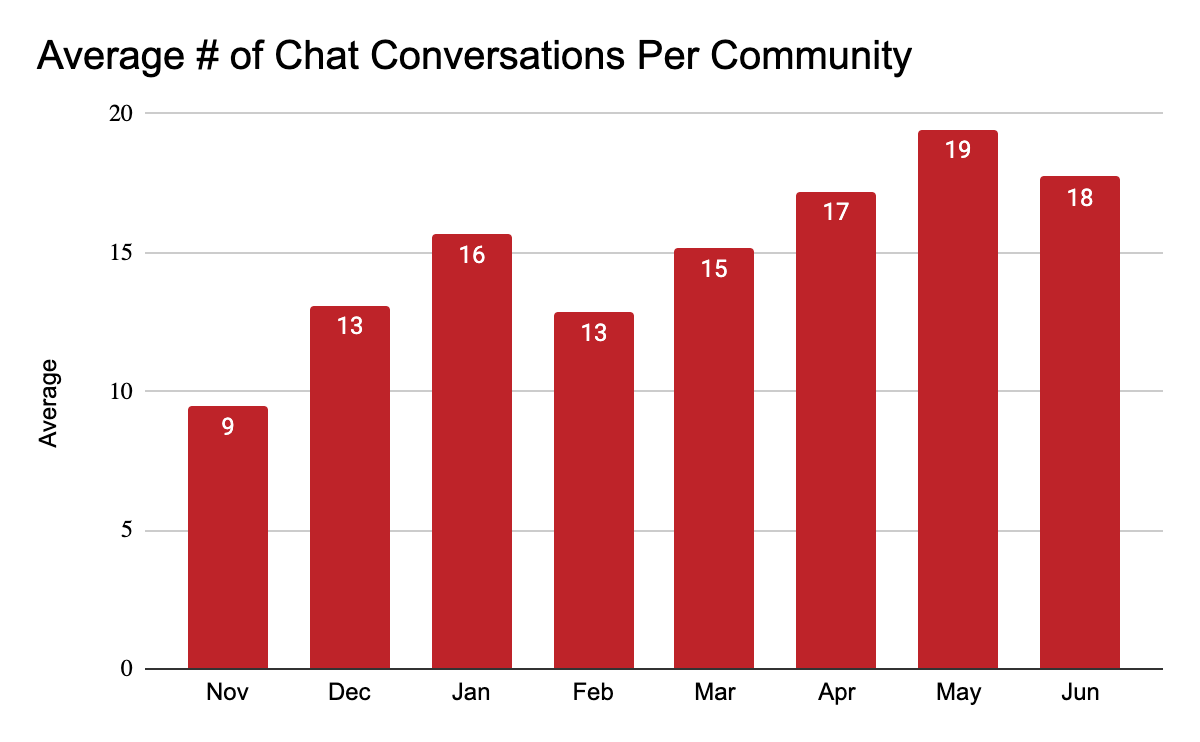 summer apartment chat data trends