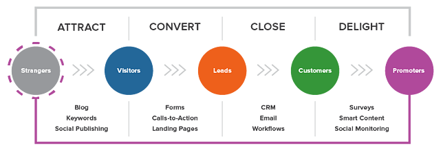 hubspot Inbound Methodology