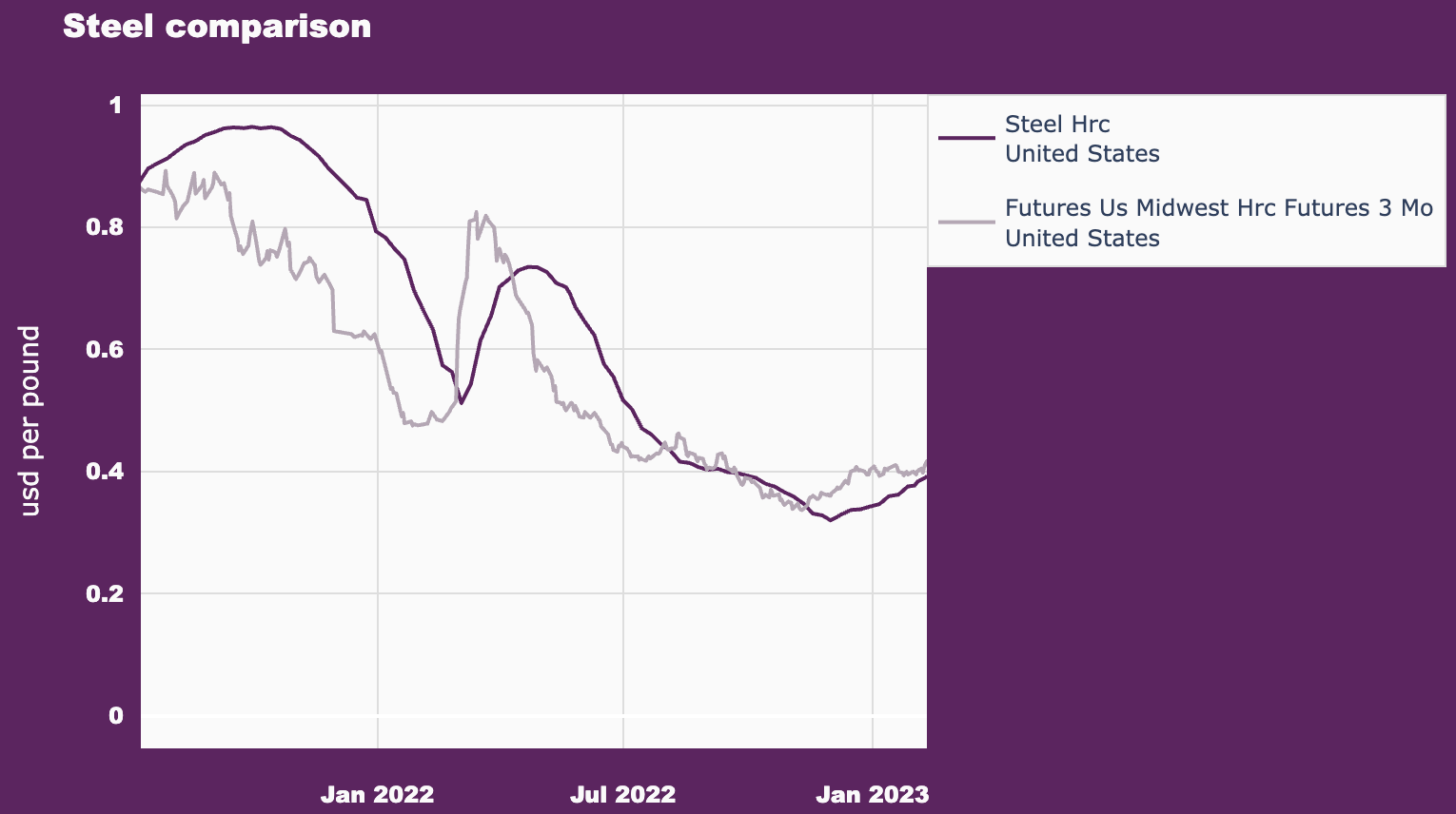 U.S. Steel Prices Continue Their Uptrend MetalMiner
