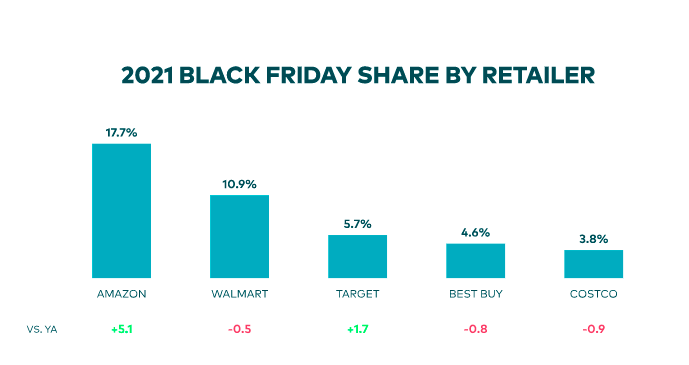 graph showing black friday share by retailer