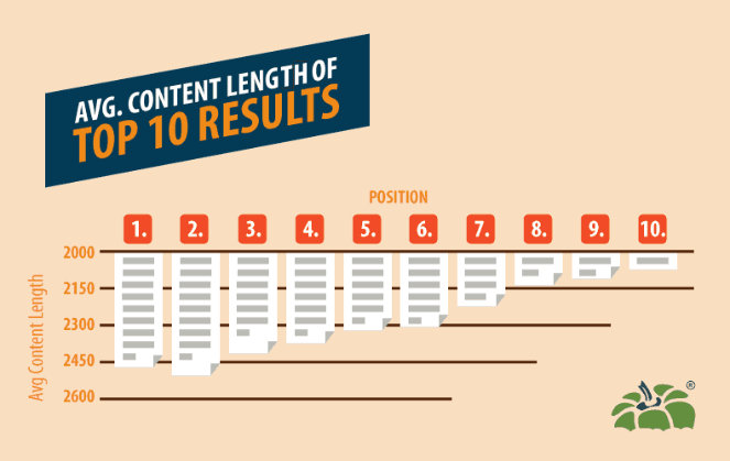 Showing how SEO and Content length have a correlation to being ranked 