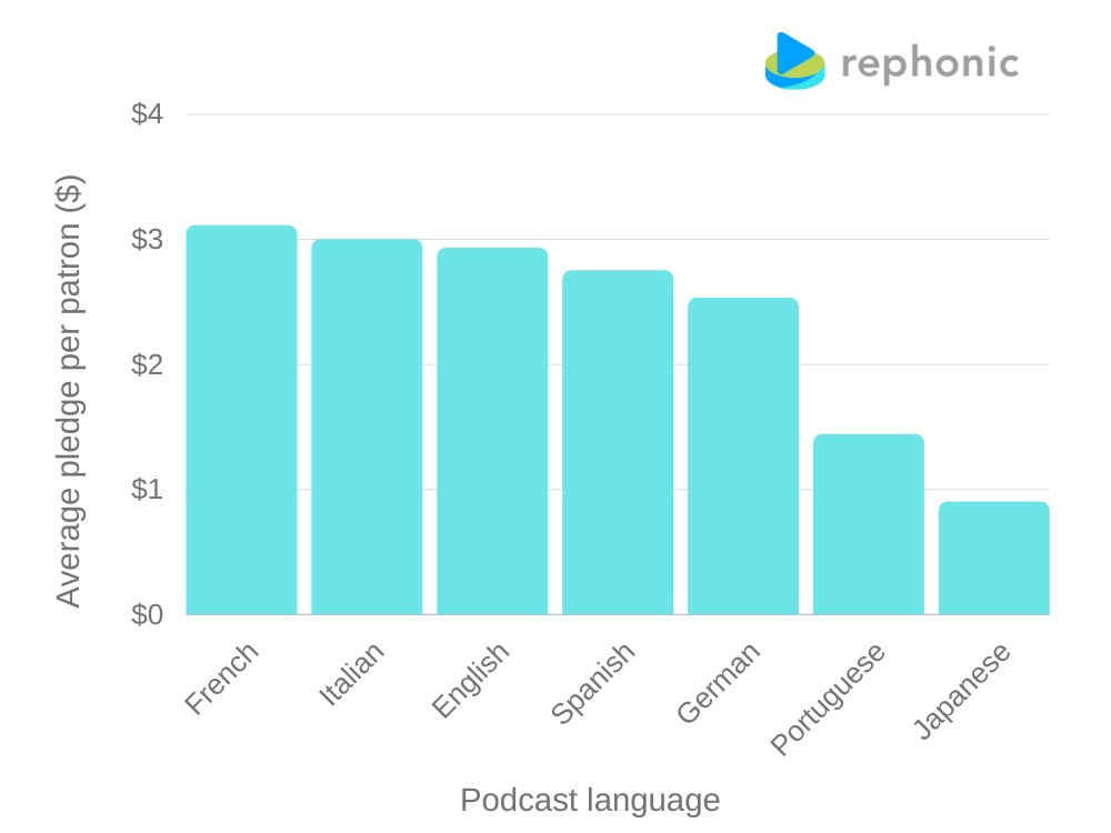 The average pledge per patron by podcast language