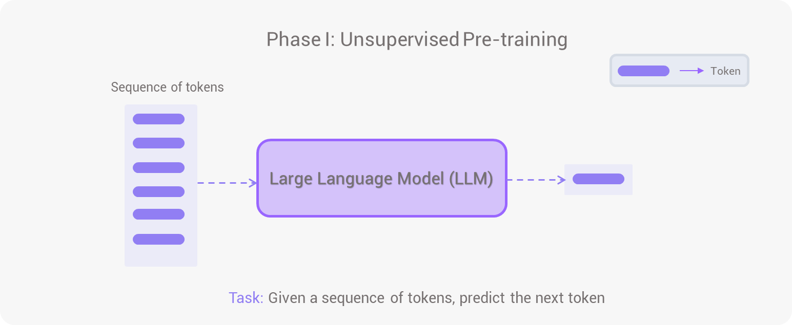 Every language model starts with unsupervised pre-training where it learns the different patterns underlying the language