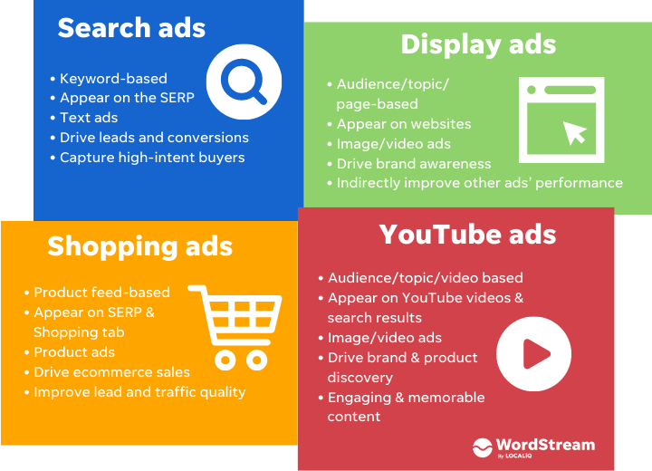 a divided image displaying four different types of google ads: search ads, display ads, youtube ads, and shopping ads.in the top left corner, the search ads section is described as keyword-based ads that appear on the serp. these ads are text-based and are designed to capture high-intent buyers, driving leads and conversions.in the top right corner, the display ads section is described as audience/topic/page-based ads that appear on websites. these ads are image or video-based and drive brand awareness, indirectly improving the performance of other ads.in the bottom left corner, the shopping ads section is described as product feed-based ads that appear on the serp and shopping tab. these ads drive e-commerce sales and improve lead and traffic quality.in the bottom right corner, the youtube ads section is described as audience/topic/video-based ads that appear on youtube videos and search results. these ads are also image or video-based and drive brand and product discovery through engaging and memorable content.overall, the image displays the different types of google ads available and their unique benefits in terms of driving leads, sales, and brand awareness.divided into four sections, it showcases the various types of ads you can leverage for your business.in the top left corner, you'll find search ads - text-based ads that target high-intent buyers on the serp. these ads drive leads and conversions by capturing the attention of interested users.on the top right corner, display ads take the spotlight. these visually striking ads appear on websites and drive brand awareness, improving the performance of other ads indirectly.bottom left showcases the power of shopping ads - product feed-based ads that appear on the serp and shopping tab. these ads boost e-commerce sales and enhance lead and traffic quality.and last but not least, the bottom right corner showcases youtube ads - engaging video or image-based ads that promote brand and product discovery. appearing on youtube videos and search results, these ads create a memorable experience that drives engagement.overall, this image is your guide to the world of google ads, highlighting their unique benefits in driving leads, sales, and brand awareness for your business.