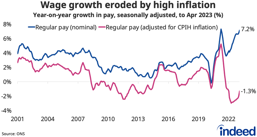 Line chart titled “Wage growth eroded by high inflation” showing year-on-year growth in regular pay in nominal terms and after adjusting for CPIH inflation. Despite strong nominal pay growth of 7.2% y/y, real terms wages were down 1.3% y/y in the three months to April. 
