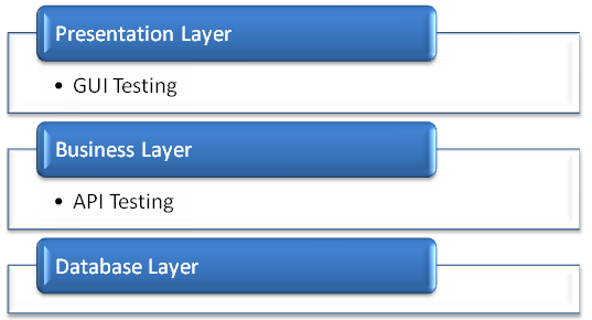 Manual Testing Interview Questions and Answers