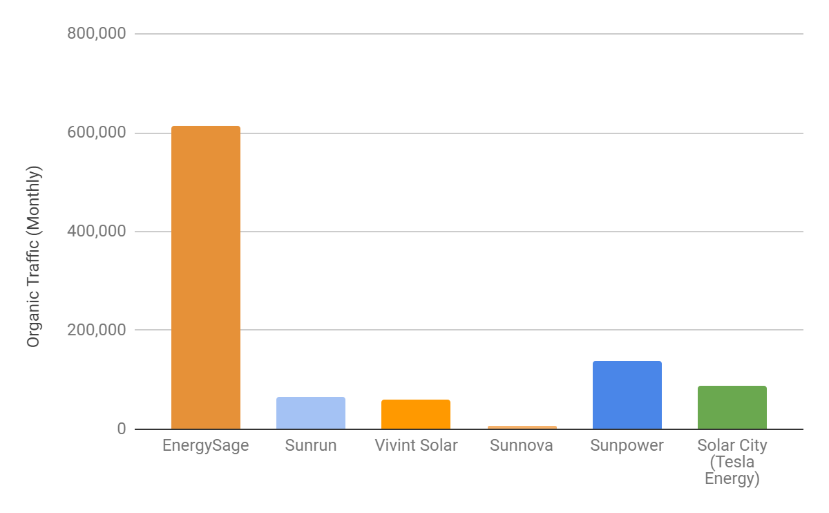 Graph showing EnergySage with more organic traffic than top solar installers