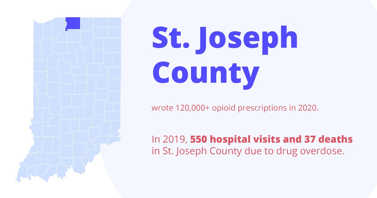 St. Joseph county wrote 120,000+ opioid prescriptions in 2020. In 2019, 550 hospital visits and 37 deaths in St. Joseph county due to drug overdose. South Bend Treatment for Drug Addiction or Alcoholism