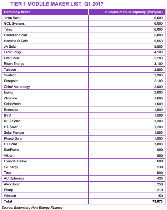 Рейтинг Q12017 солнечных панелей Tier 1