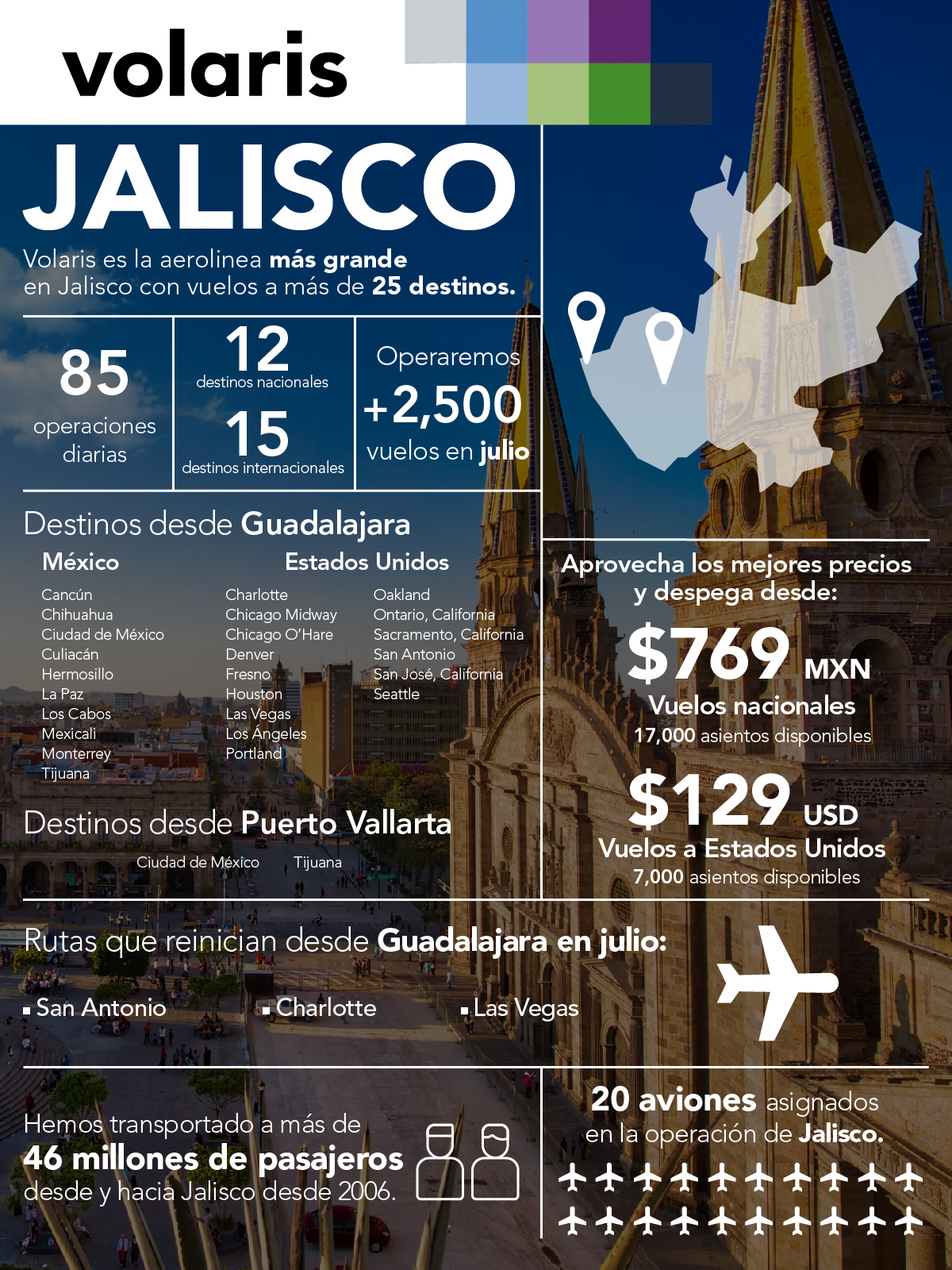 Operará Volaris 1,000 vuelos desde Jalisco | Aviación 21
