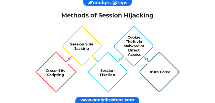The image shows the Methods of Session Hijacking which includes Cross- Site Scripting, Session Side Jacking, Session Fixation, Cookie Theft via Malware or Direct Access and Brute Force 