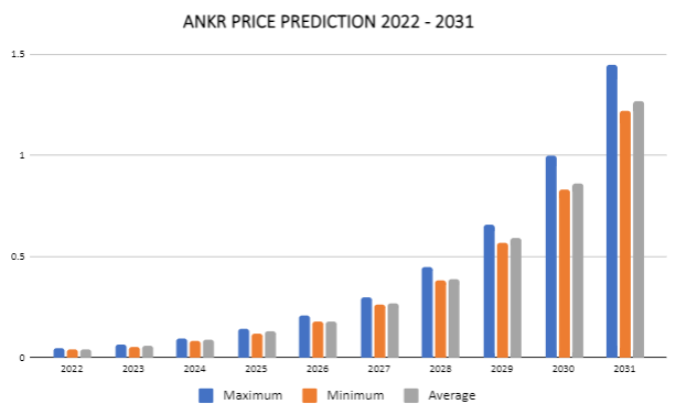 Ankr Price Prediction 2022-2031: Will the ANKR price go up? 4