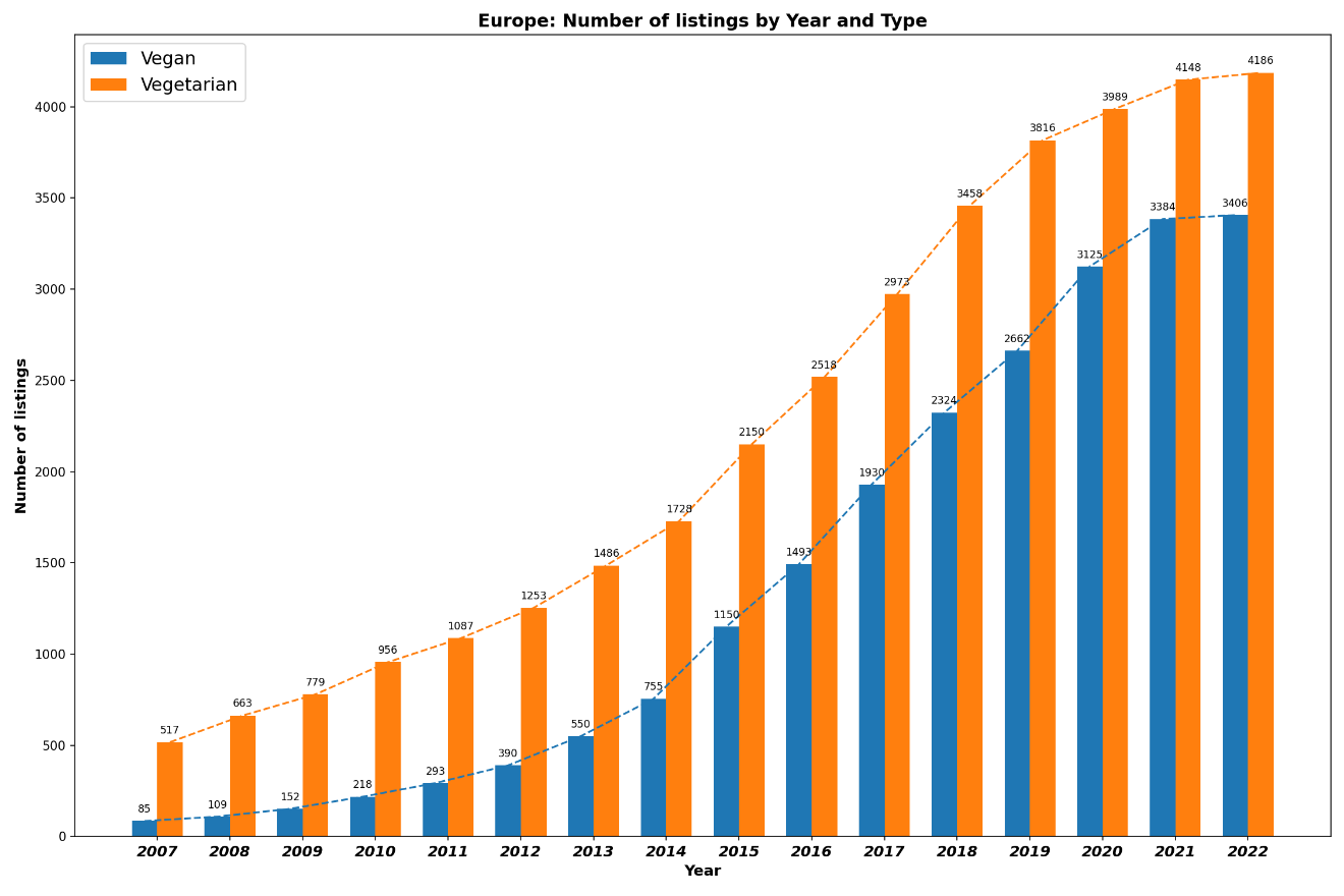 Growth of Vegan Restaurants in Europe
