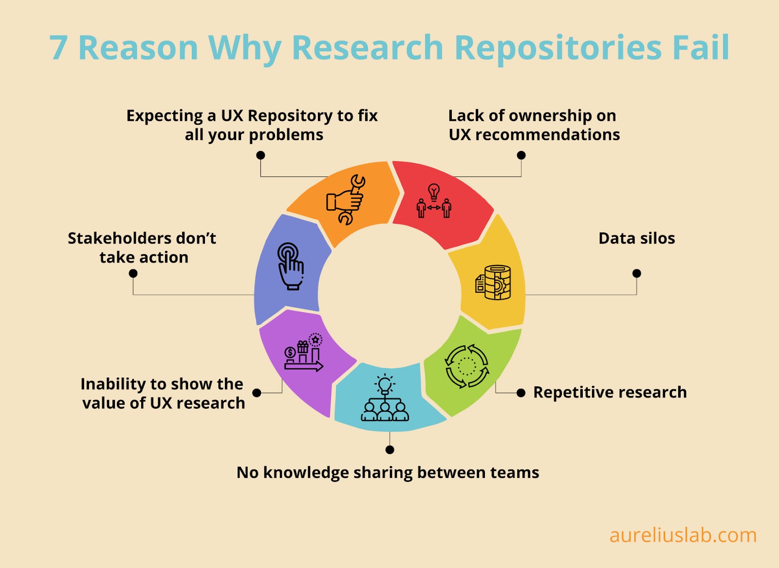 why UX research repositories fail