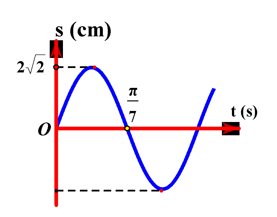 Một con lắc đơn dao động điều hòa có đồ thị biểu diễn li độ phụ thuộc thời gian như hình vẽ. Cho g = 9,8 m/s2. Tỉ số giữa lực căng dây và trọng lực tác dụng lên quả cầu ở vị trí thấp nhất của con lắc là: