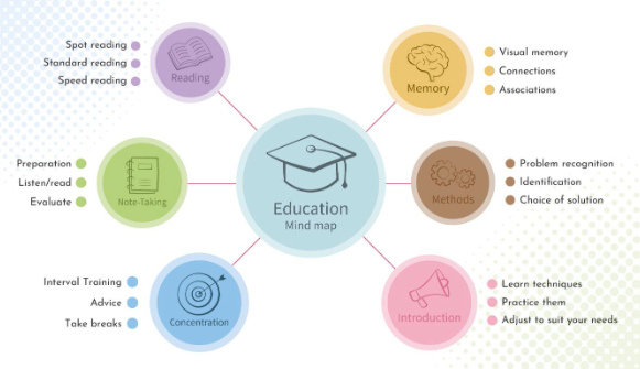 Education Planning Mind Map For Students