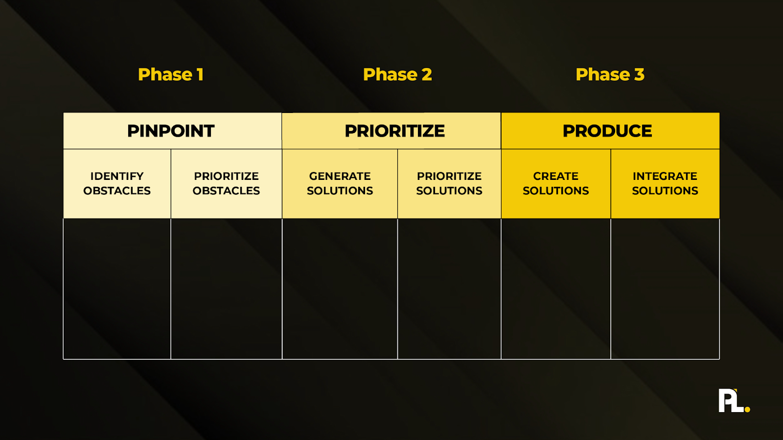 a template to show the three phase workflow 