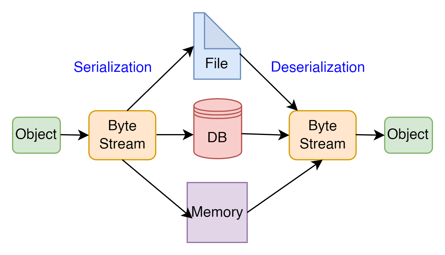 Java ObjectInputStream (With Examples)