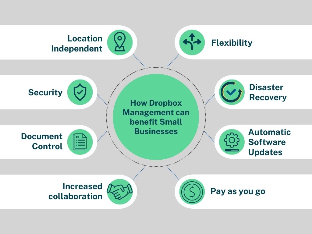 Infographic on how Dropbox management can benefit small businesses.

1. Flexibility
2. Disaster recovery
3. Automatic Software Updates
4. Pay as you go
5. Increased collaborations
6. Document control
7. Security
8. Location independent