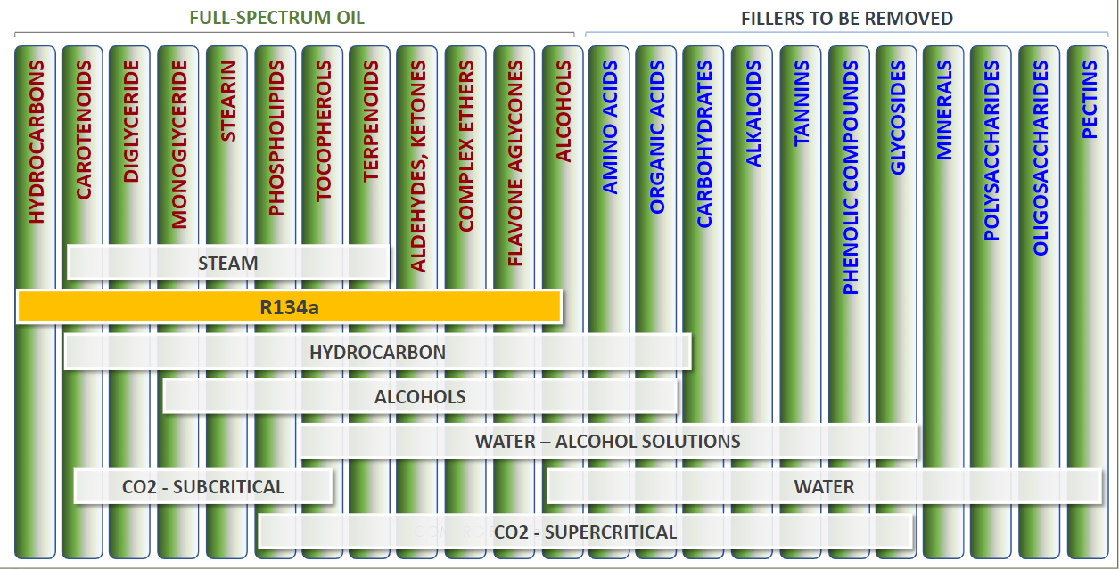 diagram showing the range of organic substances and bars of the solubility of various solvents
