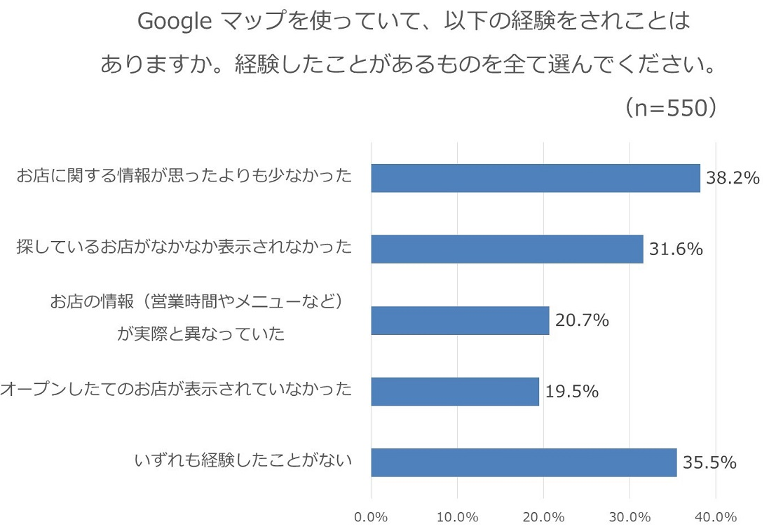 Googleビジネスプロフィールとは - ユーザー経験