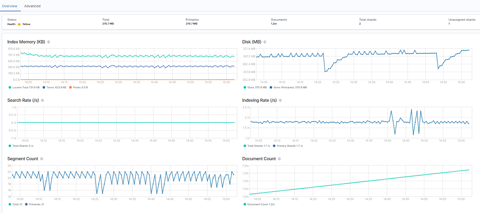 Index monitoring graph of Elasticseach cluster's performance in Kibana