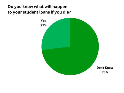 what happens to student loans if you die have life survey chart