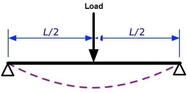 http://www.dailycivil.com/wp-content/uploads/2017/09/simply-supported-beam1-1.jpg