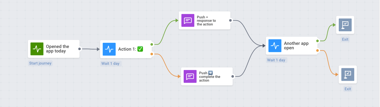 Automated engagement for health & wellness apps - Pushwoosh messaging flow