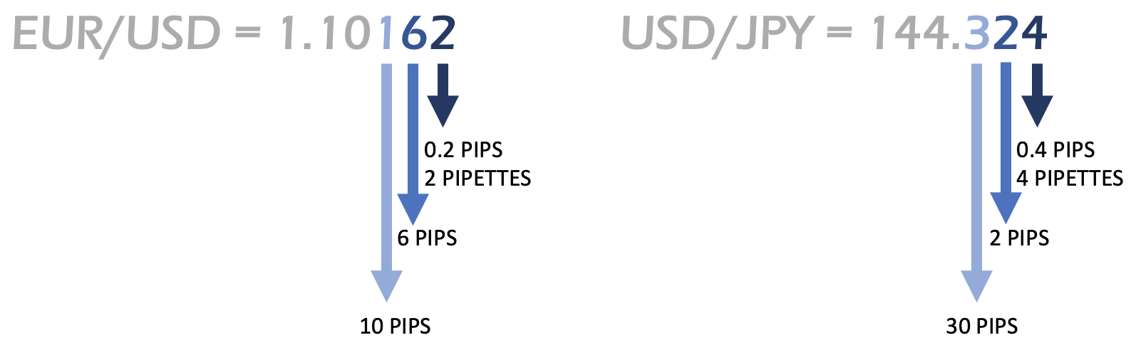 Value of pipettes in various currency pairs